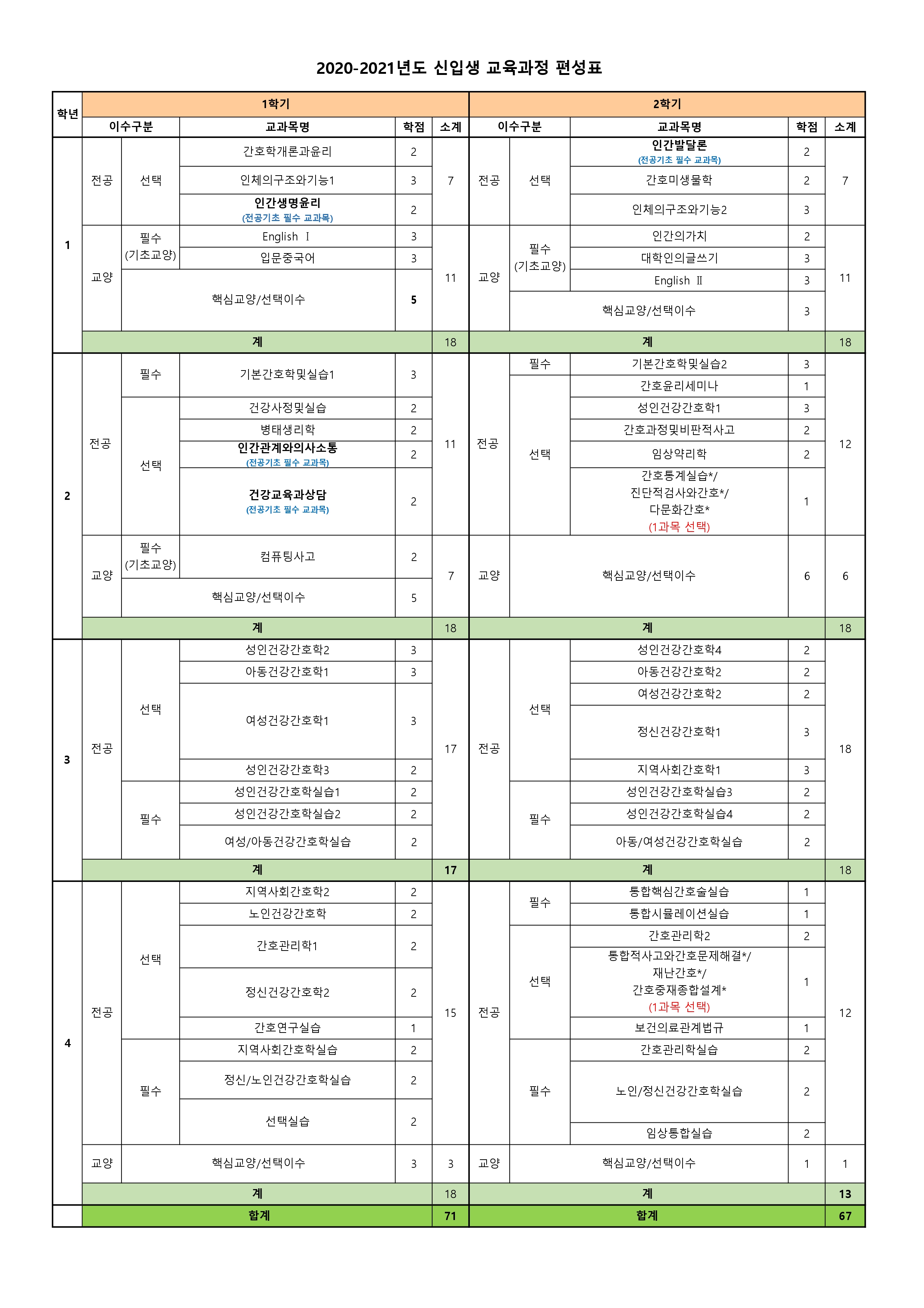 2020-21년도 신입생 교육과정 편성표 이미지