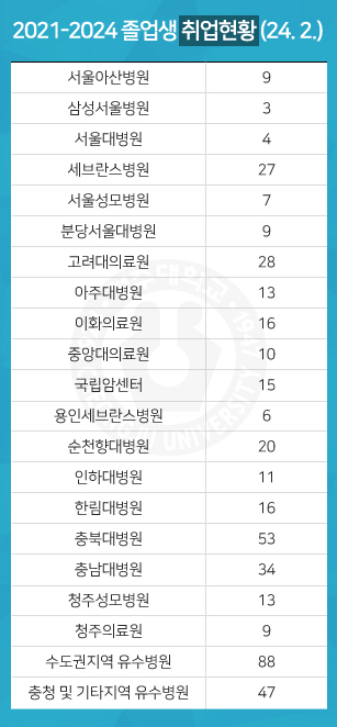 2021-2024 졸업생 취업현황 (2024년 2월)