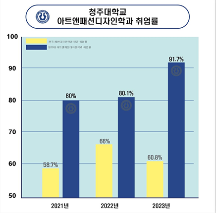 청주대학교 아트앤패션디자인학과 취업률