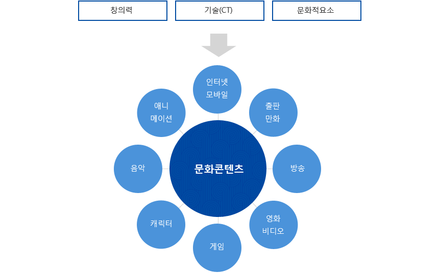 창의력, 기술(CT), 문화적요소 문화콘텐추(인터넷모바일, 출판 만화, 방송, 영화비디오, 게임, 캐릭터, 음악 애니메이션)