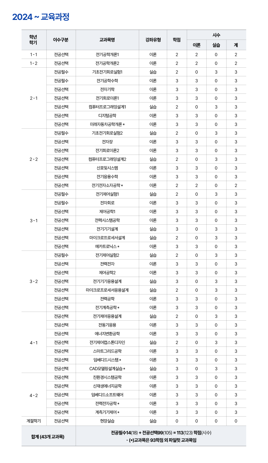 전기제어공학과 2024~교육과정