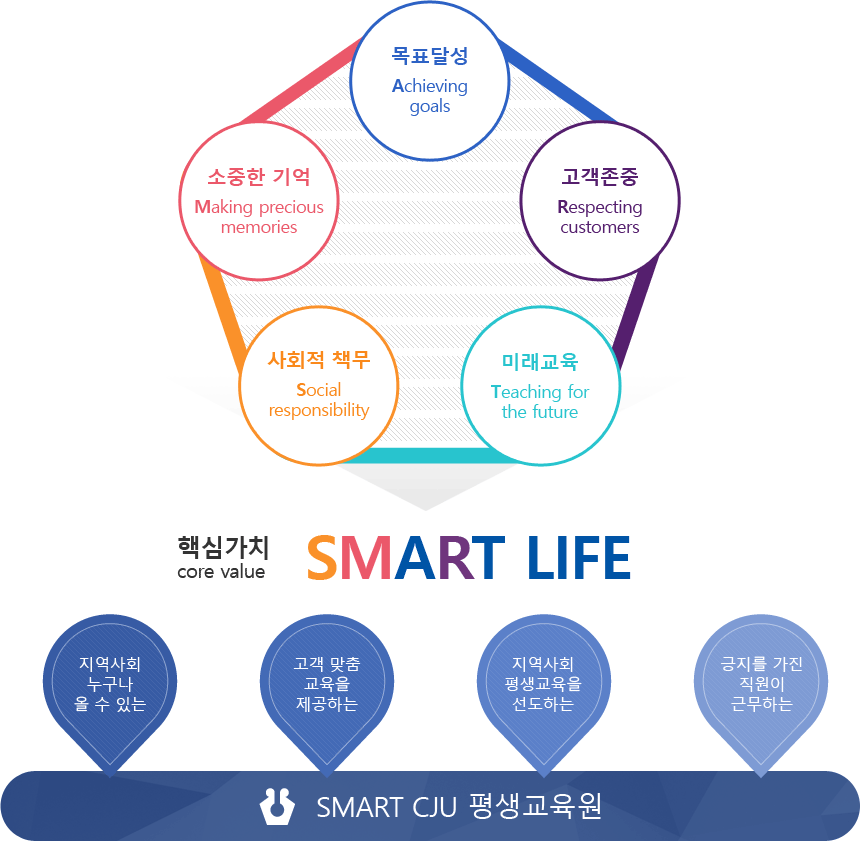 핵심가치 core value SMART LIFE - 목표달성 Achieving goals, 고객존중 Respecting customers, 미래교육 Teaching for the future, 사회적 책무 Social responsibility, 소중한 기억 Making precious memories