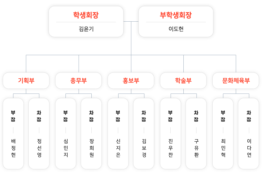 학생회 김윤기, 부학생회장 이도헌, 기획부 : 부장 배정현, 차장 정선영, 총무부 : 부장 심민지, 차장 장희원, 홍보부 : 부장 신지은, 차장 김보경, 학술부 : 부장 진우찬, 차장 구유환, 문화체육부 : 부장 최민혁, 차장 이다연