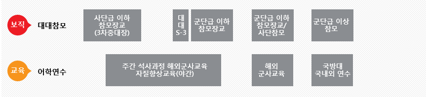 보직 - 대대참모 : 사단급 이하 참모장교(3차중대장), 대대 S-3, 군단급 이하 참모장교, 군단급 이하 참모장교/ 사단참모 교육 - 어학연수 : 주간석사과정 해외 군사교육 자질 향상교육(야간), 해외 군사교육, 국방대 국내외 연수