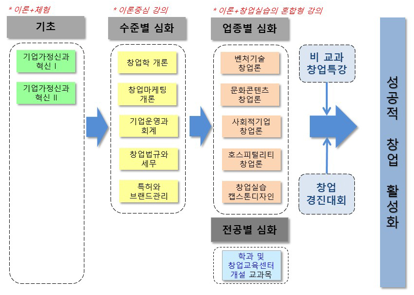 Flow chart