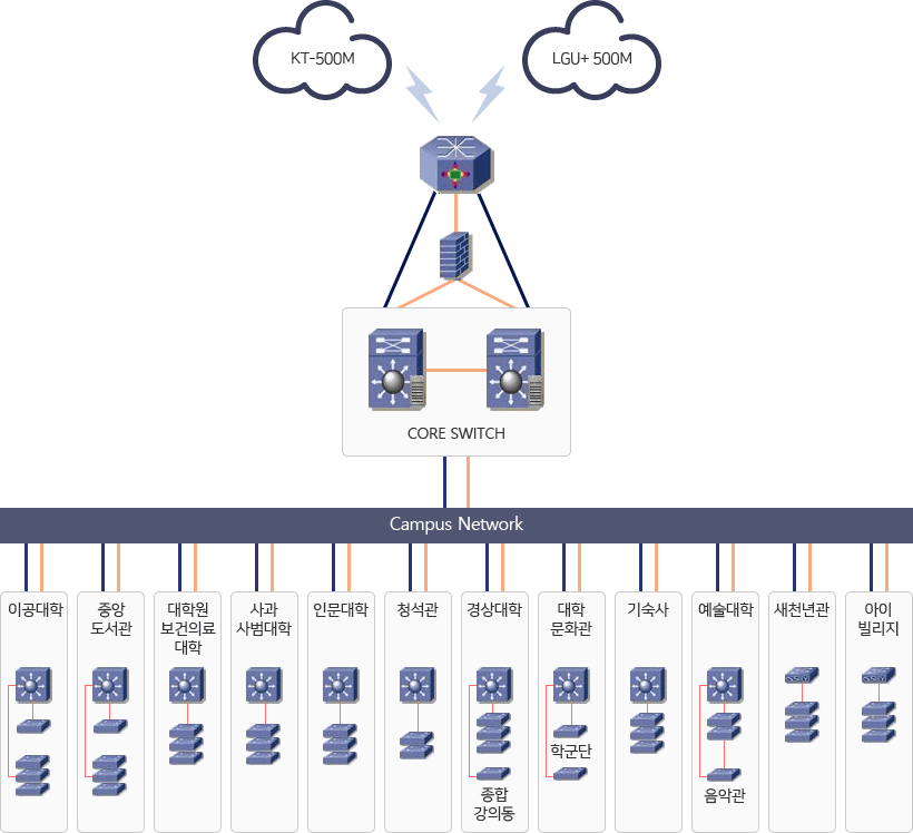 P주소 신청 및 설정 방법 - KT-500M, LGU+500M > CORE SWITCH > CORE SWITCH > Campus Network > 이공대학, 중앙도서관, 대학원 보건의료 대학, 사과사범대학, 인분대학, 청석관, 경성대학 (종합강의동), 대학 문화관 (학군단), 기숙사, 예술대학(음악관), 새천년관, 아이빌리지